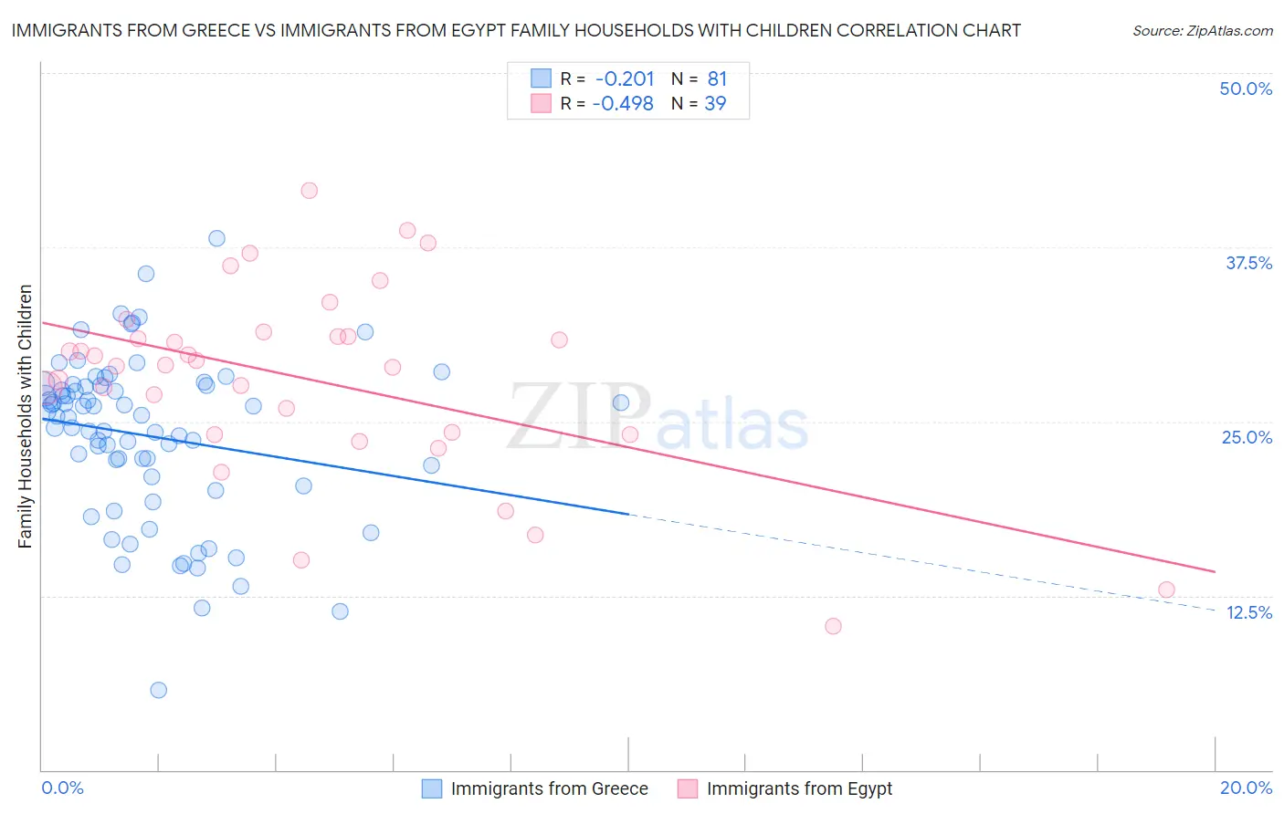 Immigrants from Greece vs Immigrants from Egypt Family Households with Children