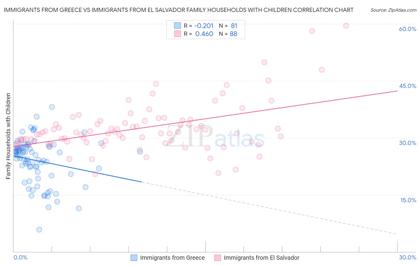 Immigrants from Greece vs Immigrants from El Salvador Family Households with Children