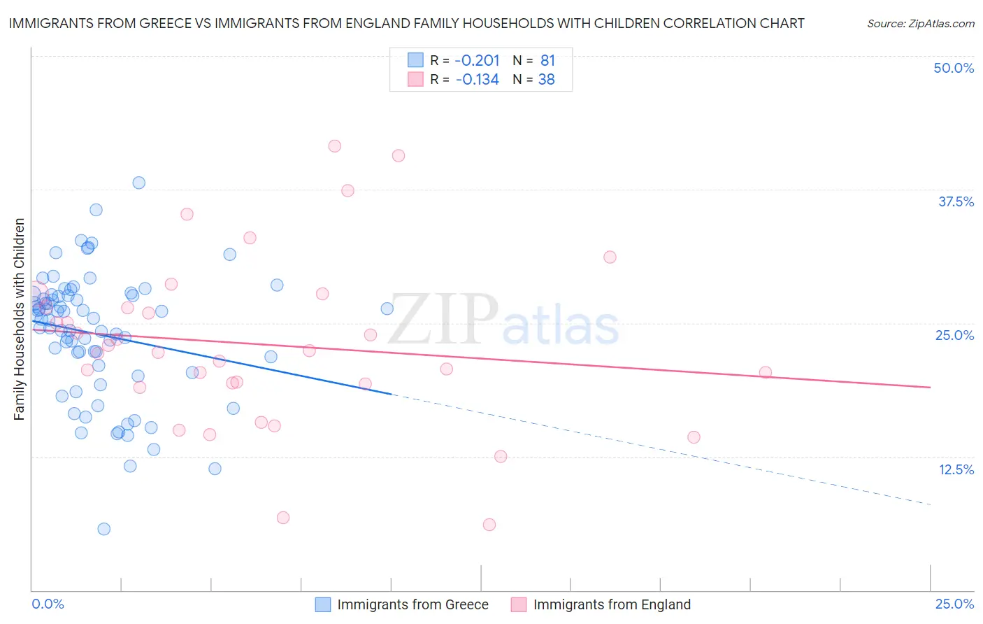 Immigrants from Greece vs Immigrants from England Family Households with Children