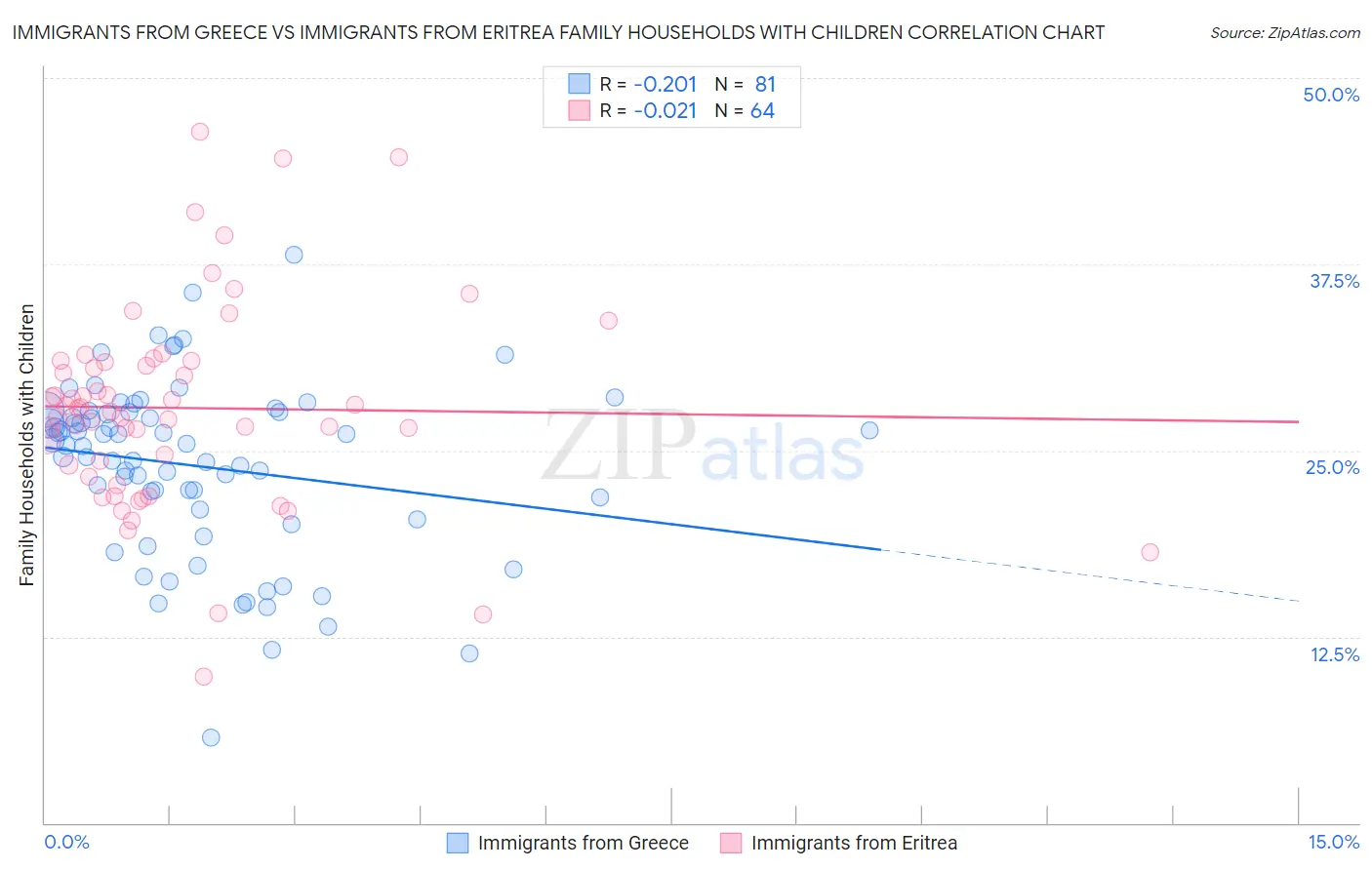 Immigrants from Greece vs Immigrants from Eritrea Family Households with Children