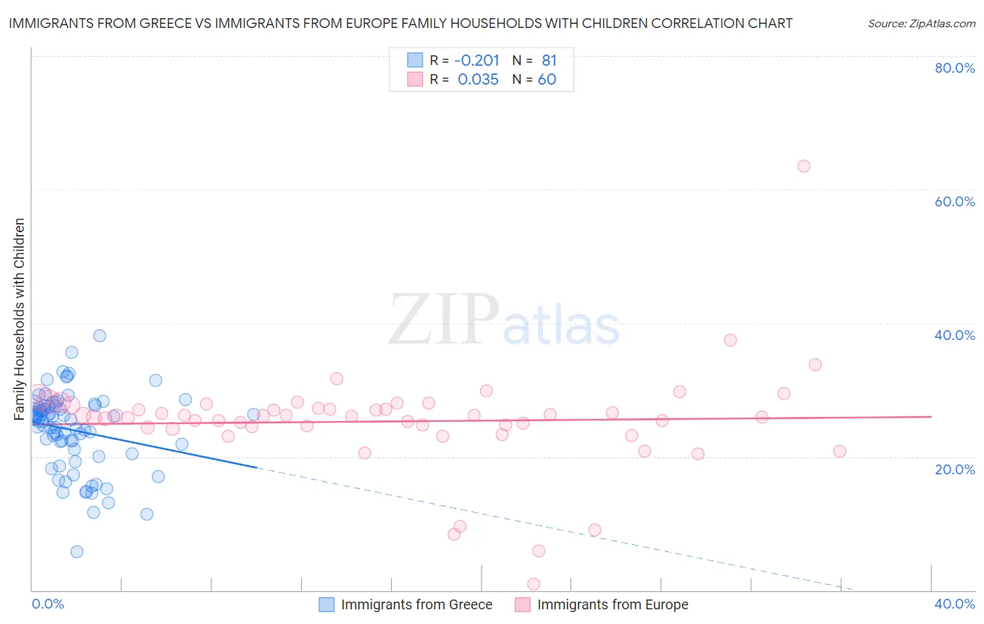 Immigrants from Greece vs Immigrants from Europe Family Households with Children