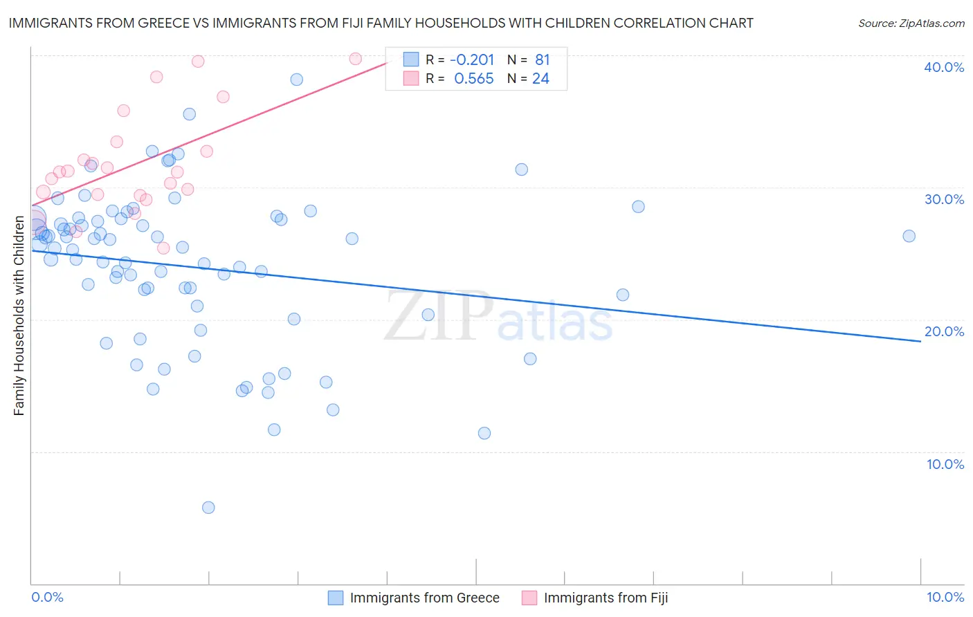 Immigrants from Greece vs Immigrants from Fiji Family Households with Children