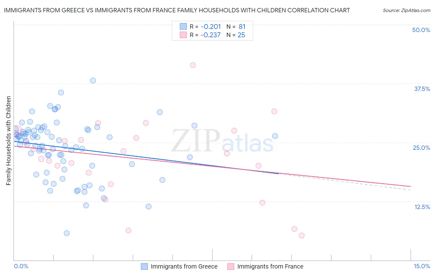 Immigrants from Greece vs Immigrants from France Family Households with Children