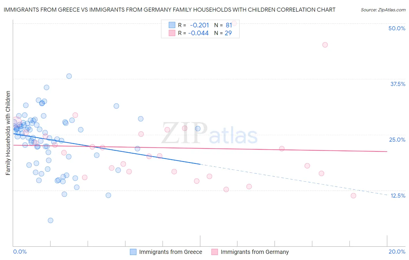 Immigrants from Greece vs Immigrants from Germany Family Households with Children