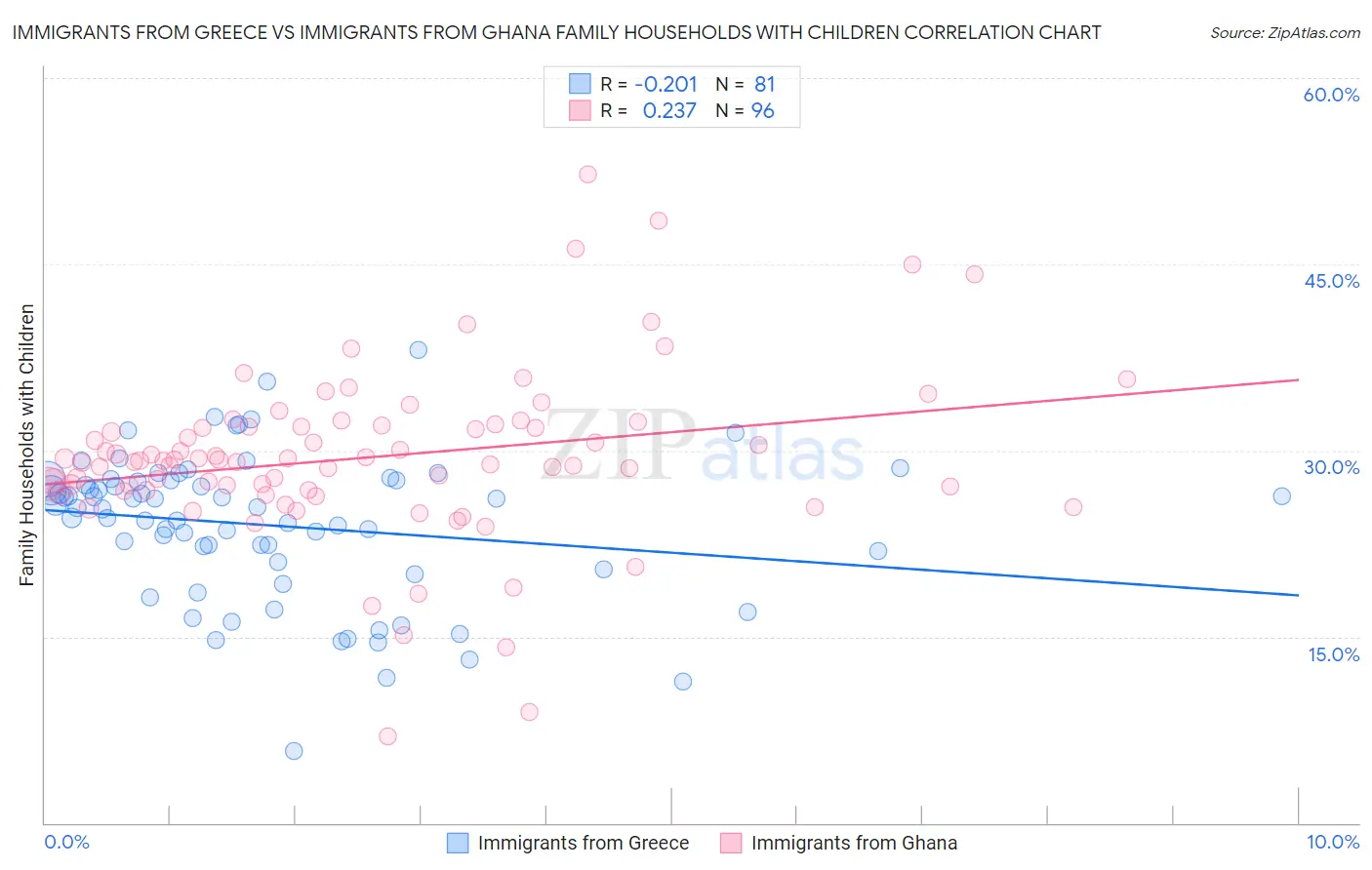 Immigrants from Greece vs Immigrants from Ghana Family Households with Children
