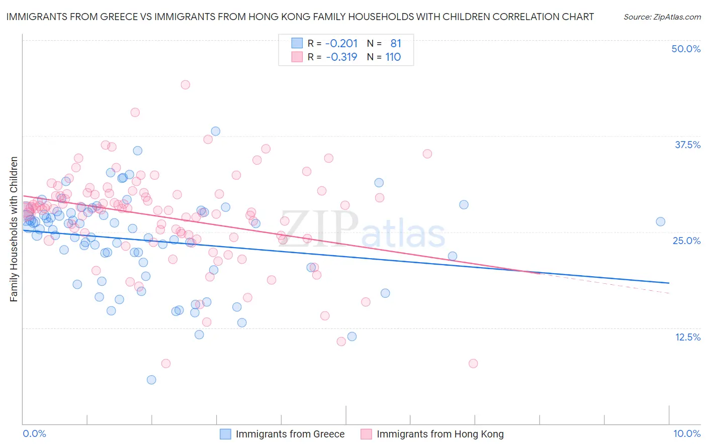 Immigrants from Greece vs Immigrants from Hong Kong Family Households with Children