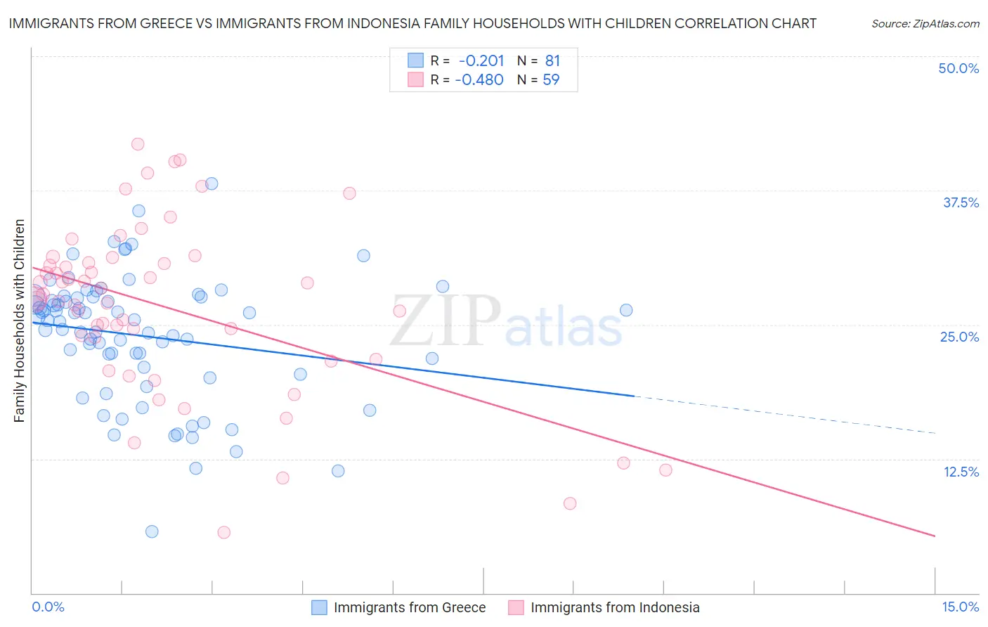 Immigrants from Greece vs Immigrants from Indonesia Family Households with Children