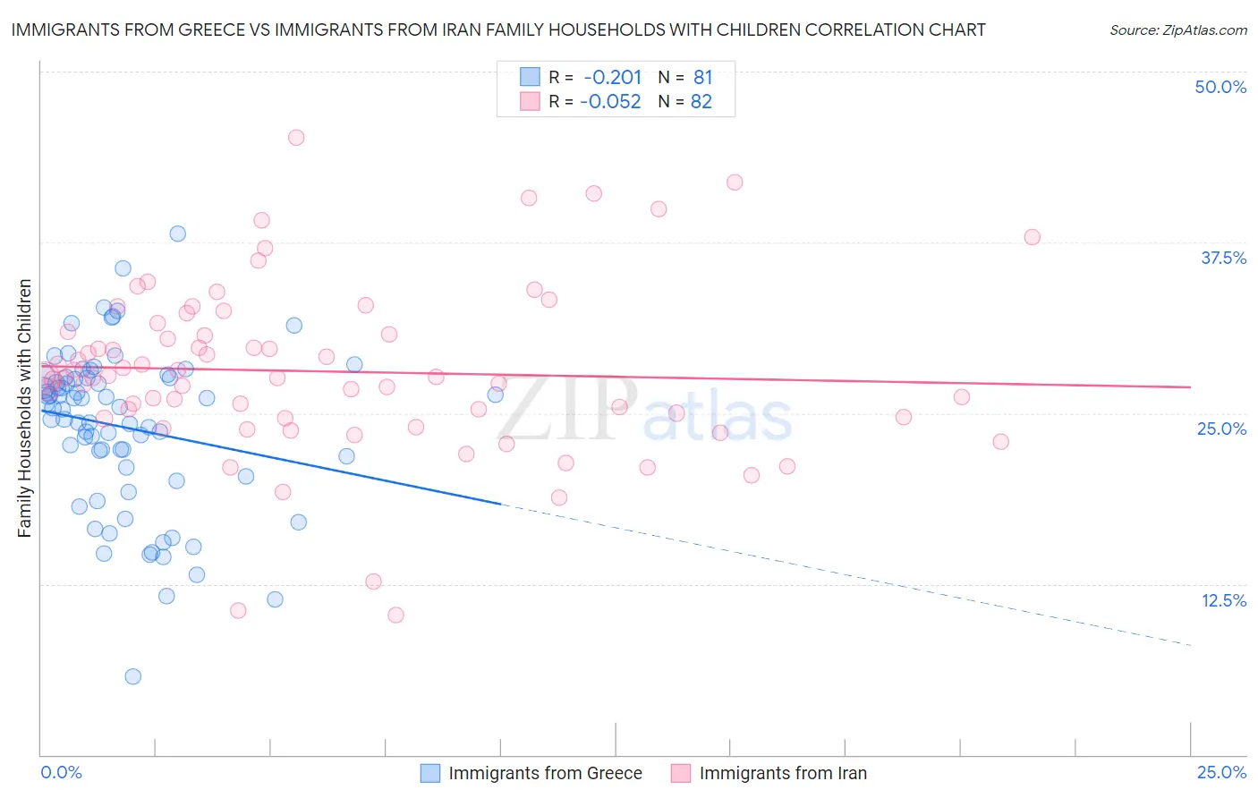 Immigrants from Greece vs Immigrants from Iran Family Households with Children