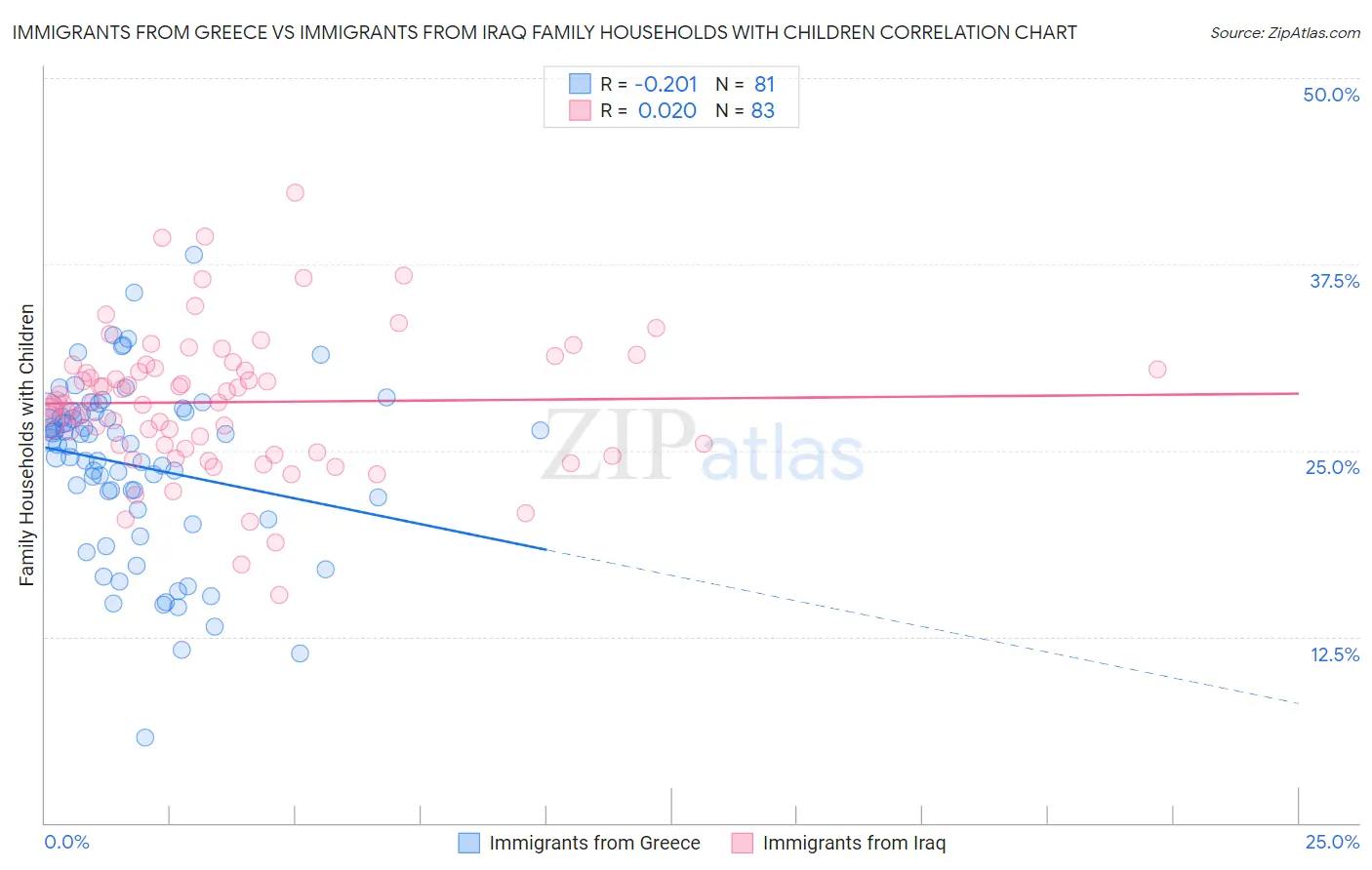 Immigrants from Greece vs Immigrants from Iraq Family Households with Children