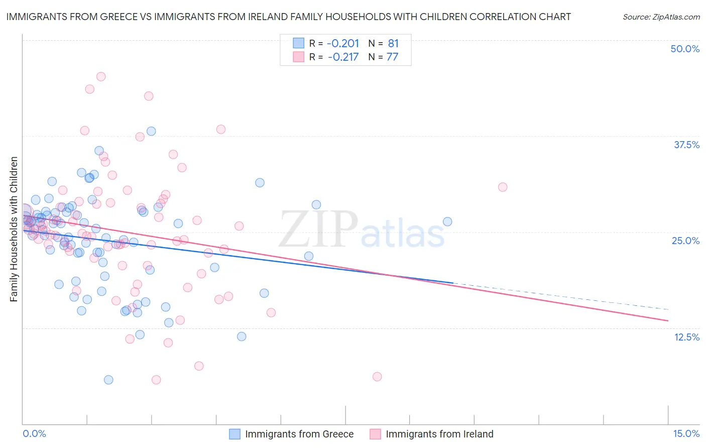 Immigrants from Greece vs Immigrants from Ireland Family Households with Children