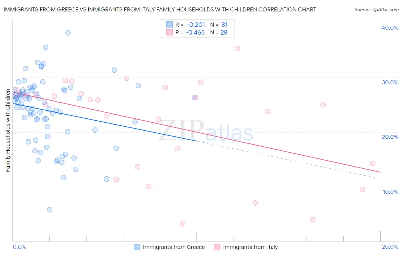 Immigrants from Greece vs Immigrants from Italy Family Households with Children