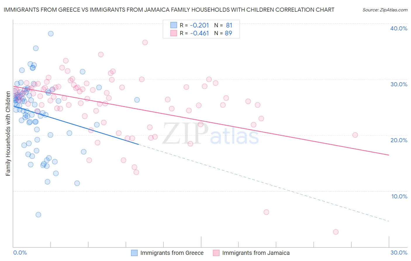 Immigrants from Greece vs Immigrants from Jamaica Family Households with Children
