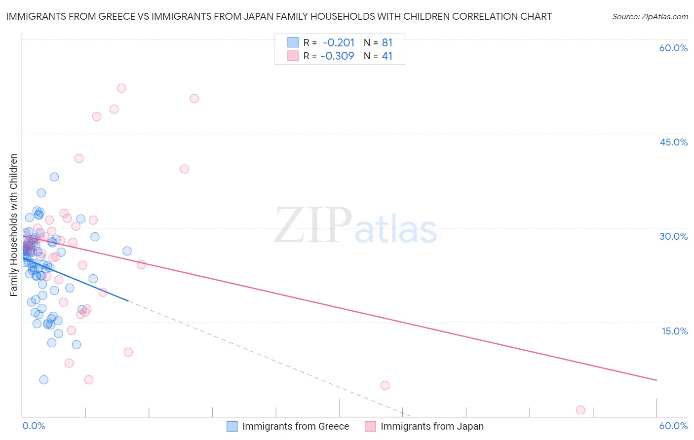 Immigrants from Greece vs Immigrants from Japan Family Households with Children