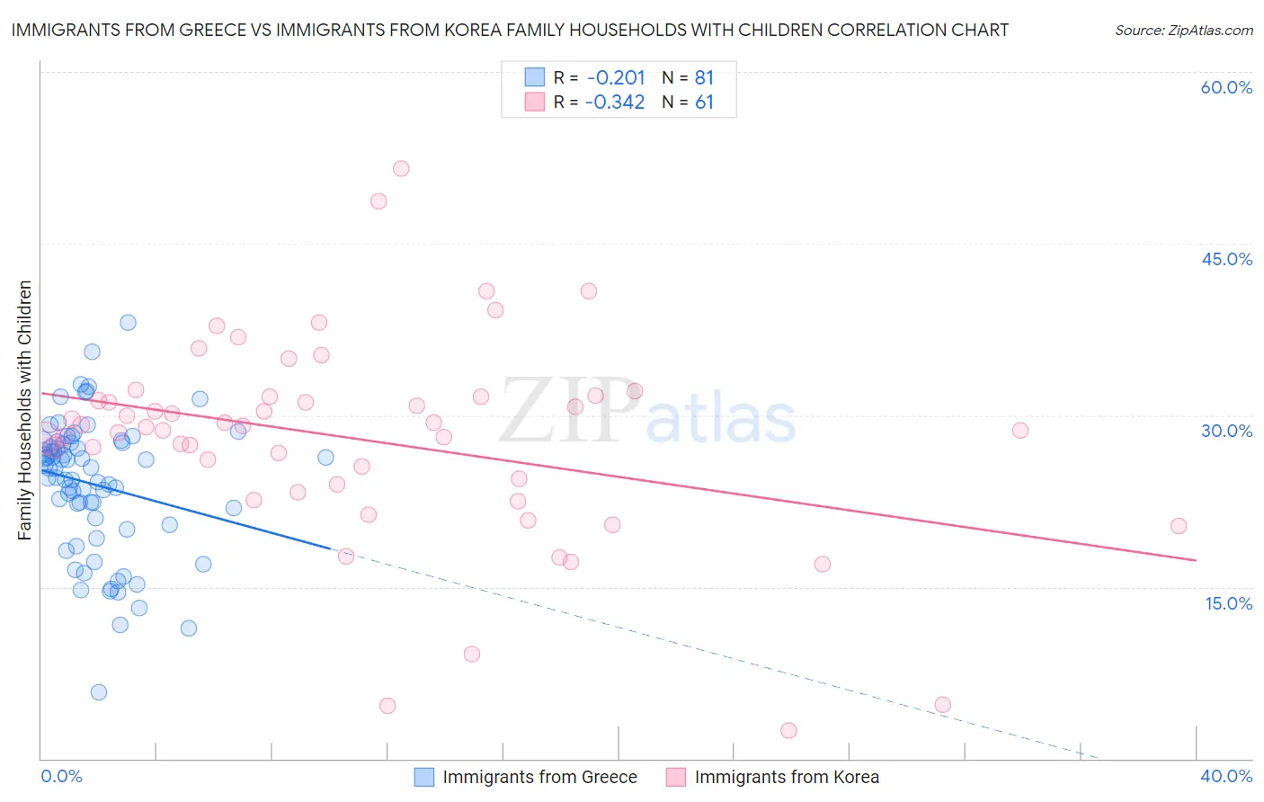 Immigrants from Greece vs Immigrants from Korea Family Households with Children