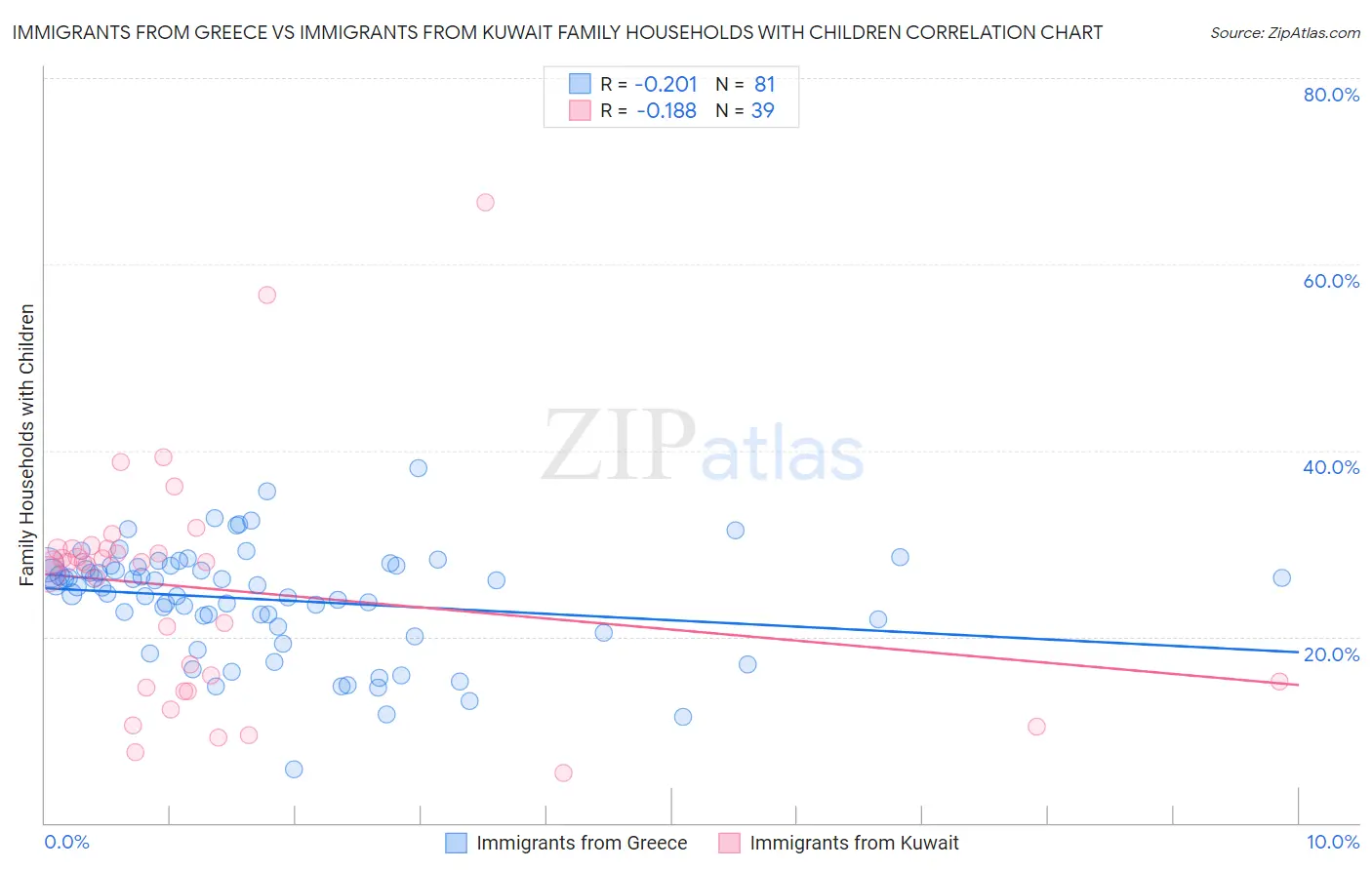 Immigrants from Greece vs Immigrants from Kuwait Family Households with Children