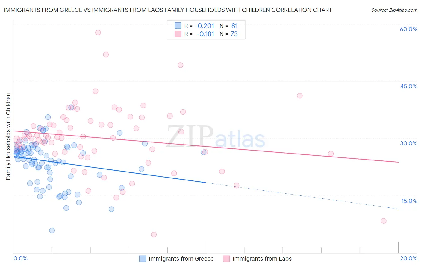 Immigrants from Greece vs Immigrants from Laos Family Households with Children