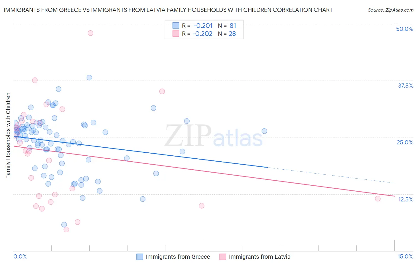 Immigrants from Greece vs Immigrants from Latvia Family Households with Children