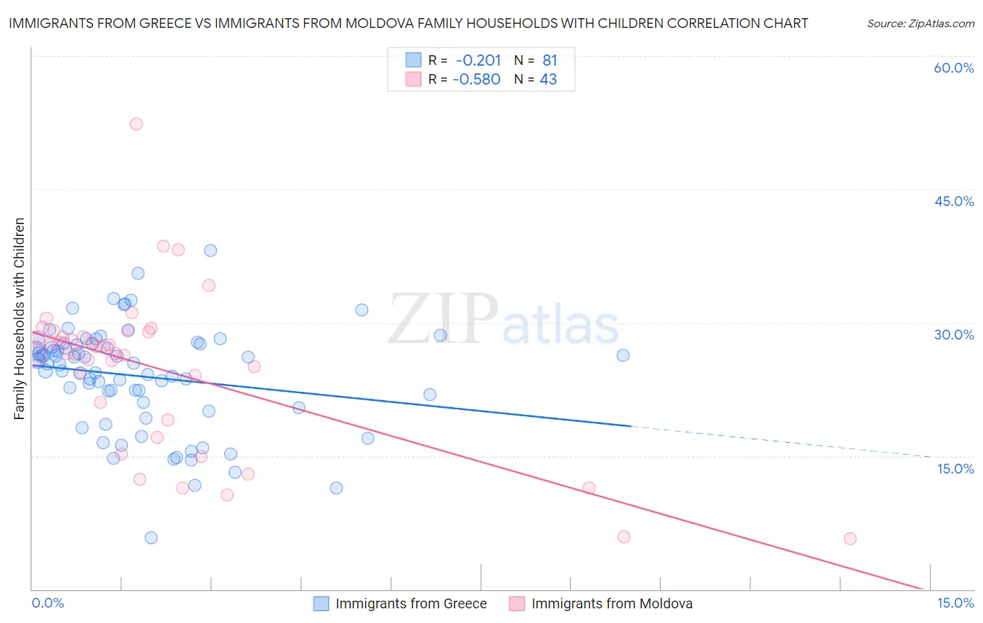 Immigrants from Greece vs Immigrants from Moldova Family Households with Children