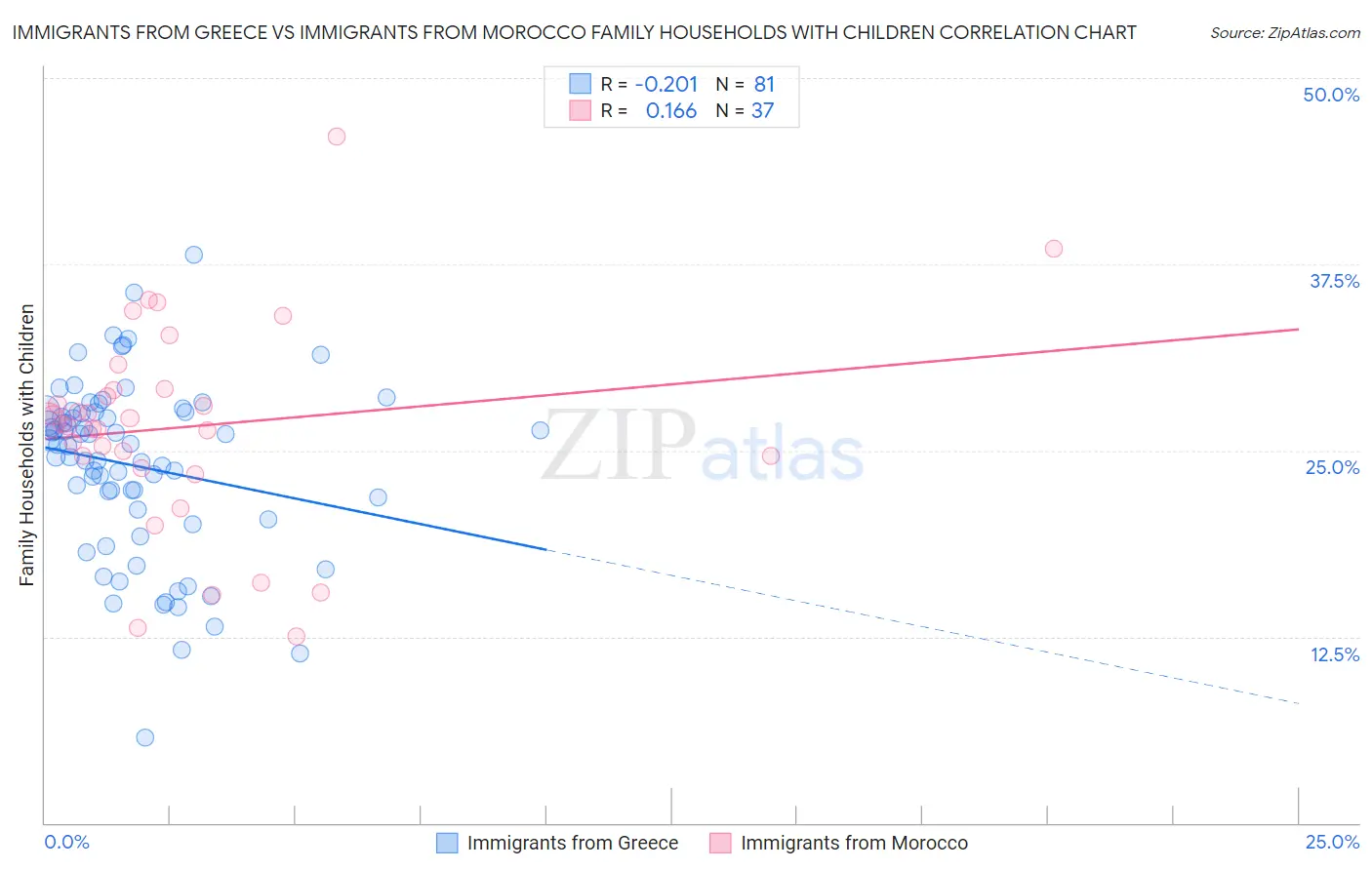 Immigrants from Greece vs Immigrants from Morocco Family Households with Children