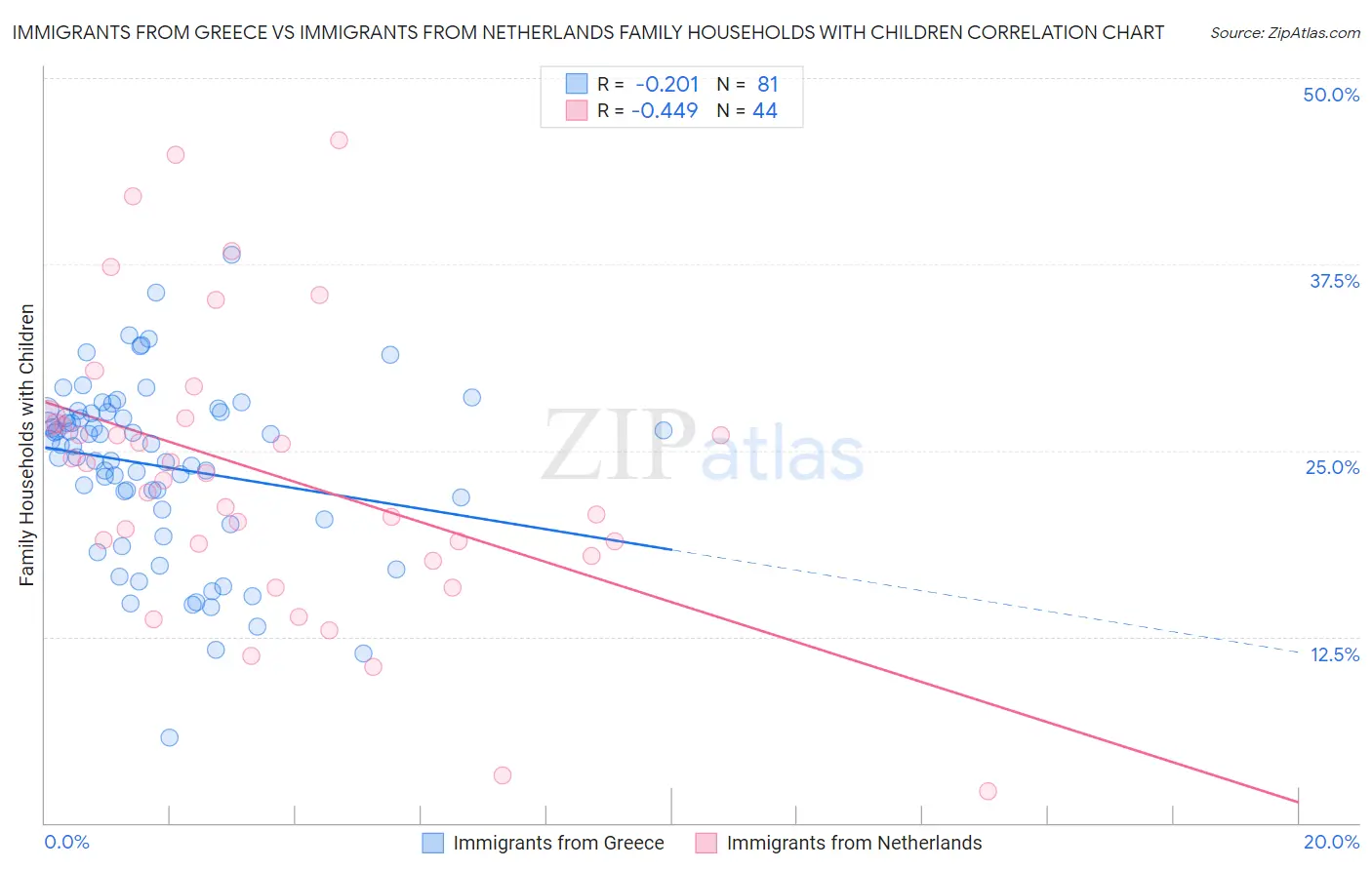 Immigrants from Greece vs Immigrants from Netherlands Family Households with Children