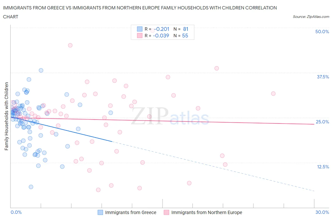 Immigrants from Greece vs Immigrants from Northern Europe Family Households with Children