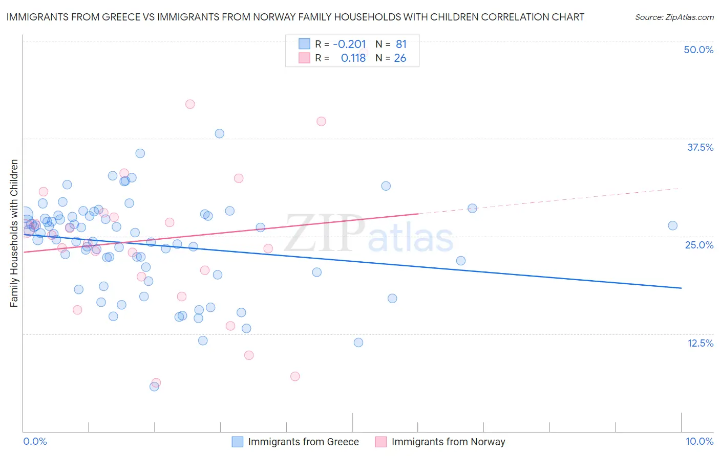 Immigrants from Greece vs Immigrants from Norway Family Households with Children