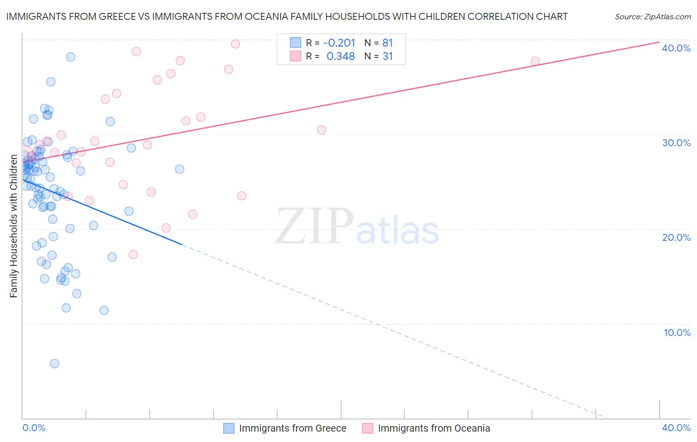 Immigrants from Greece vs Immigrants from Oceania Family Households with Children