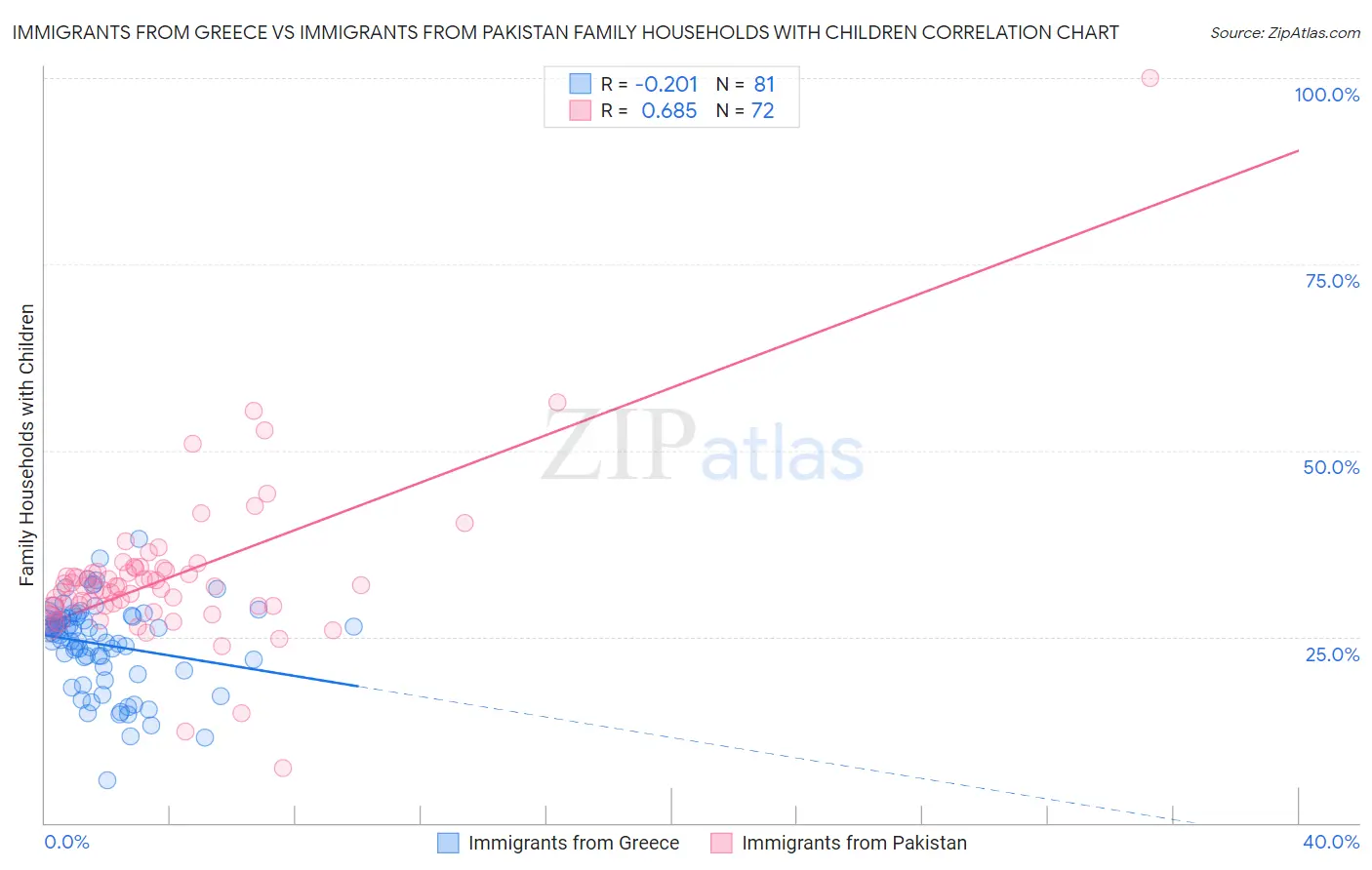 Immigrants from Greece vs Immigrants from Pakistan Family Households with Children
