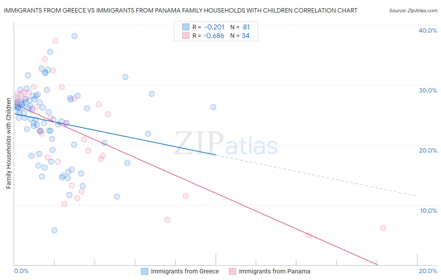 Immigrants from Greece vs Immigrants from Panama Family Households with Children