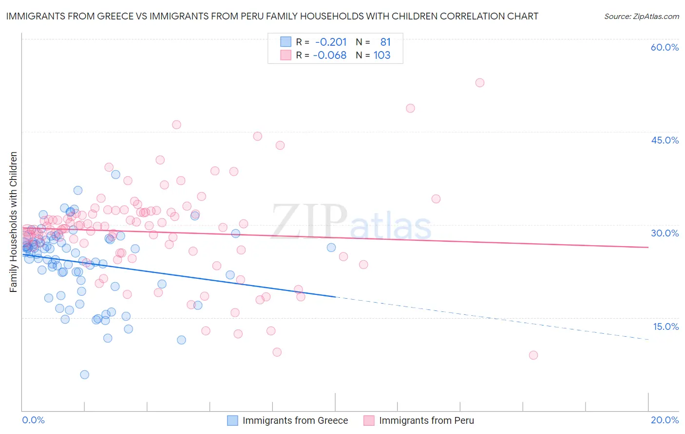 Immigrants from Greece vs Immigrants from Peru Family Households with Children