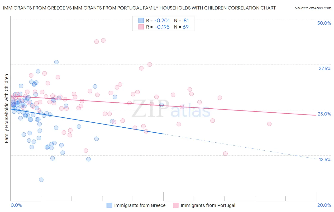 Immigrants from Greece vs Immigrants from Portugal Family Households with Children