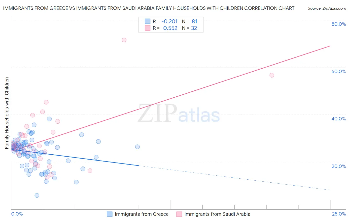 Immigrants from Greece vs Immigrants from Saudi Arabia Family Households with Children