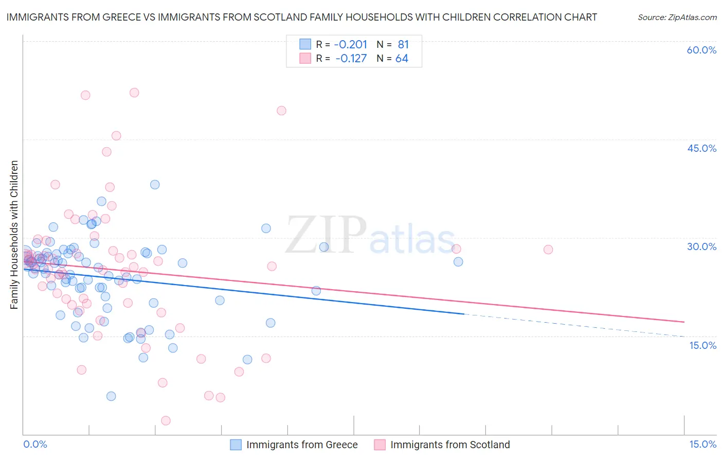 Immigrants from Greece vs Immigrants from Scotland Family Households with Children