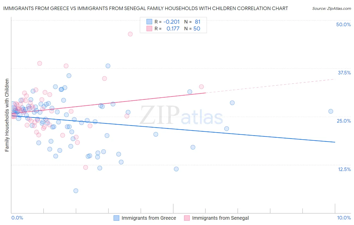 Immigrants from Greece vs Immigrants from Senegal Family Households with Children