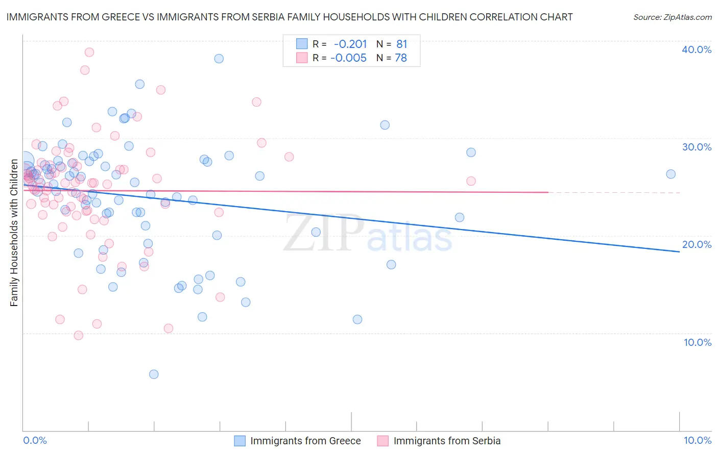 Immigrants from Greece vs Immigrants from Serbia Family Households with Children