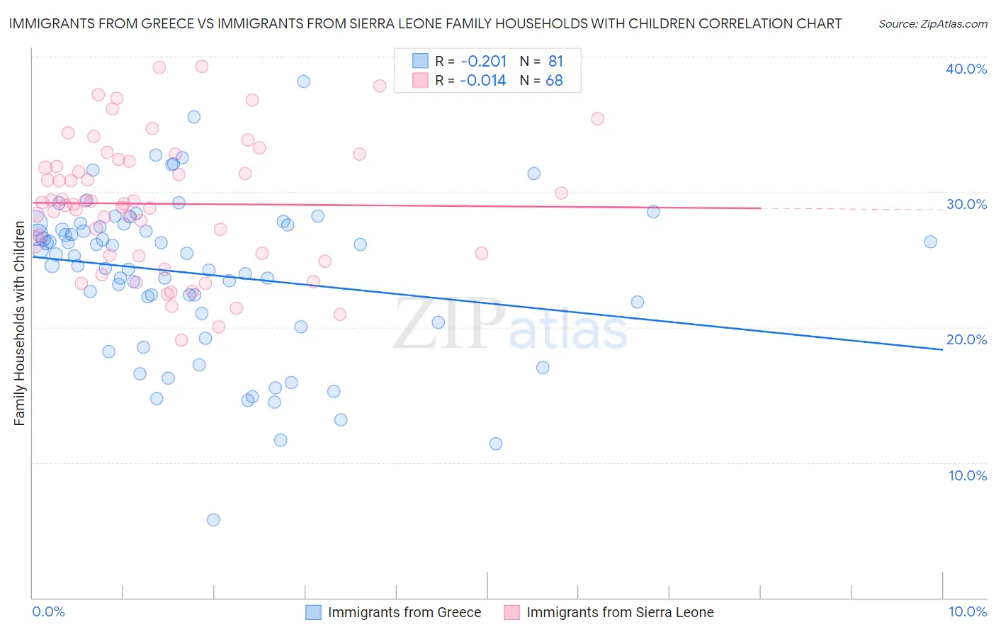 Immigrants from Greece vs Immigrants from Sierra Leone Family Households with Children