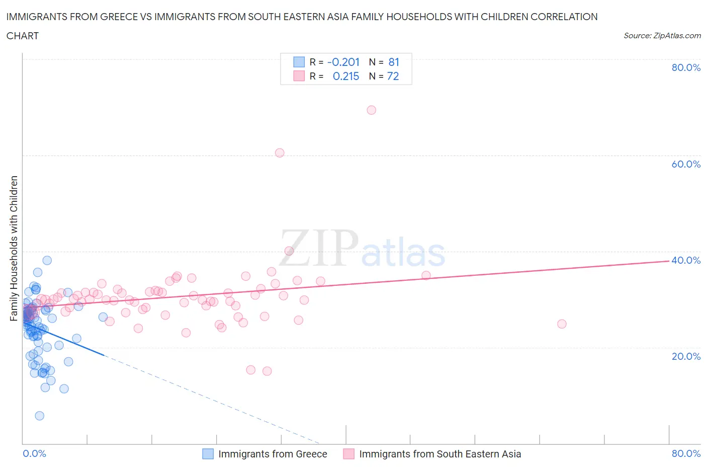 Immigrants from Greece vs Immigrants from South Eastern Asia Family Households with Children