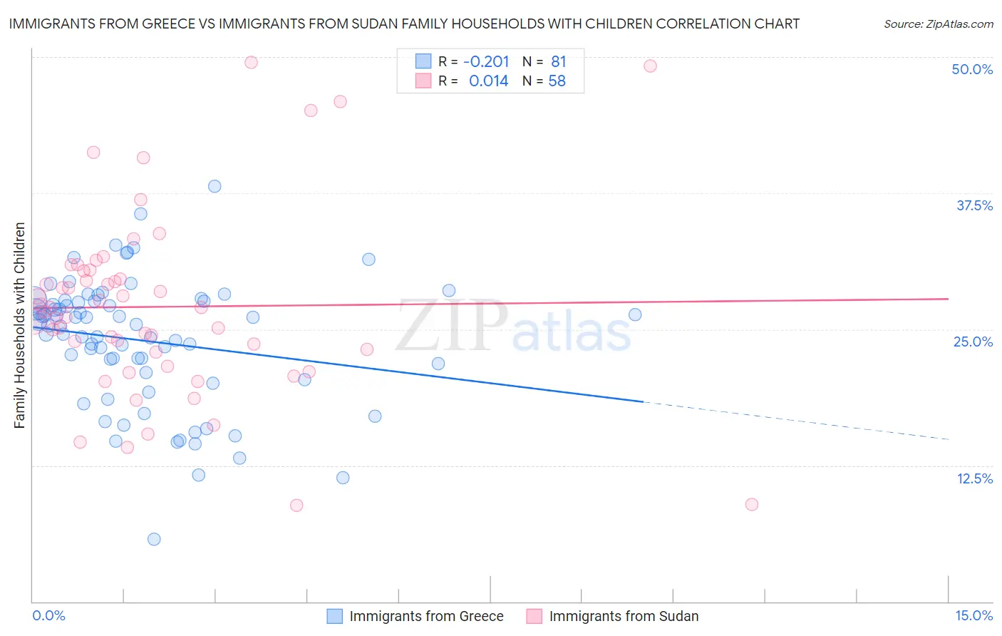 Immigrants from Greece vs Immigrants from Sudan Family Households with Children
