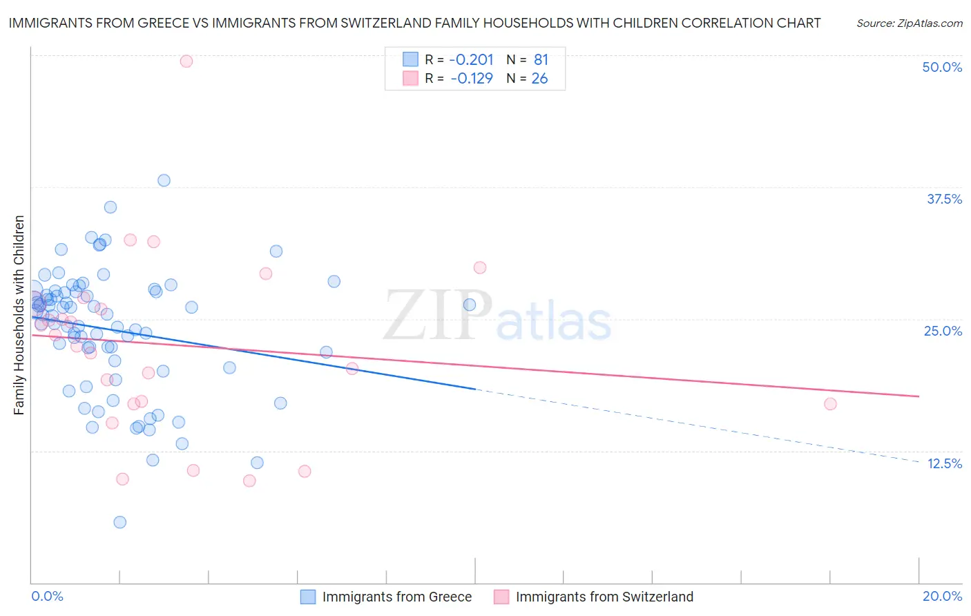 Immigrants from Greece vs Immigrants from Switzerland Family Households with Children