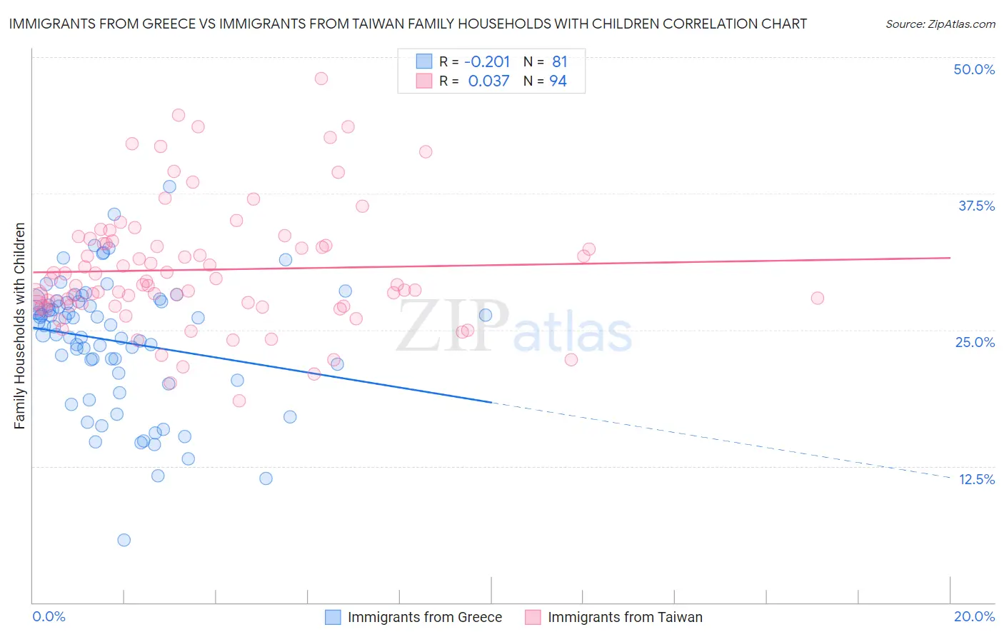 Immigrants from Greece vs Immigrants from Taiwan Family Households with Children