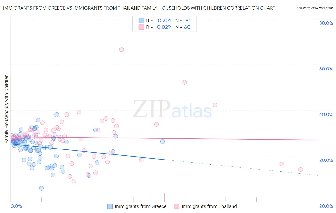 Immigrants from Greece vs Immigrants from Thailand Family Households with Children