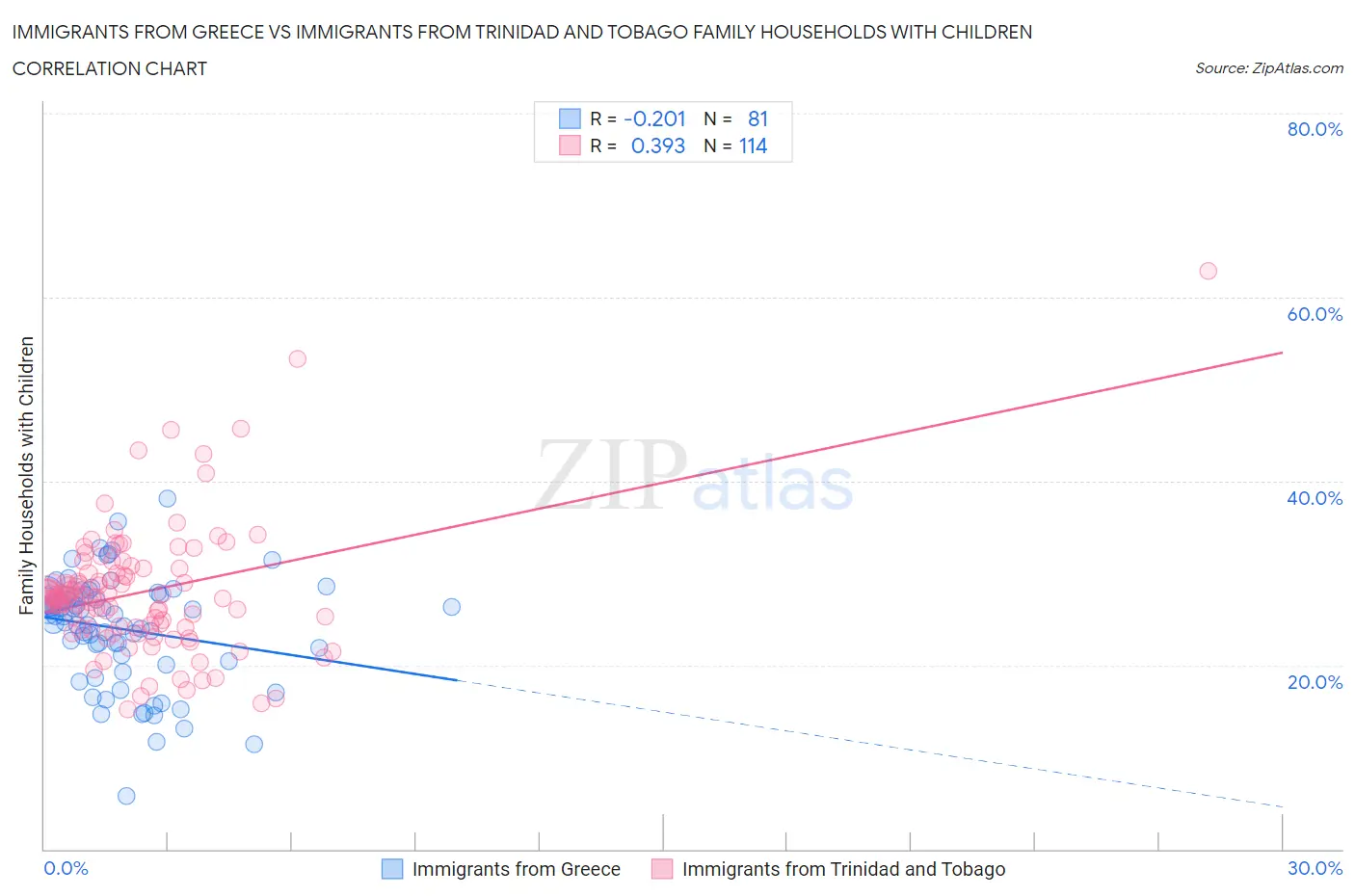 Immigrants from Greece vs Immigrants from Trinidad and Tobago Family Households with Children