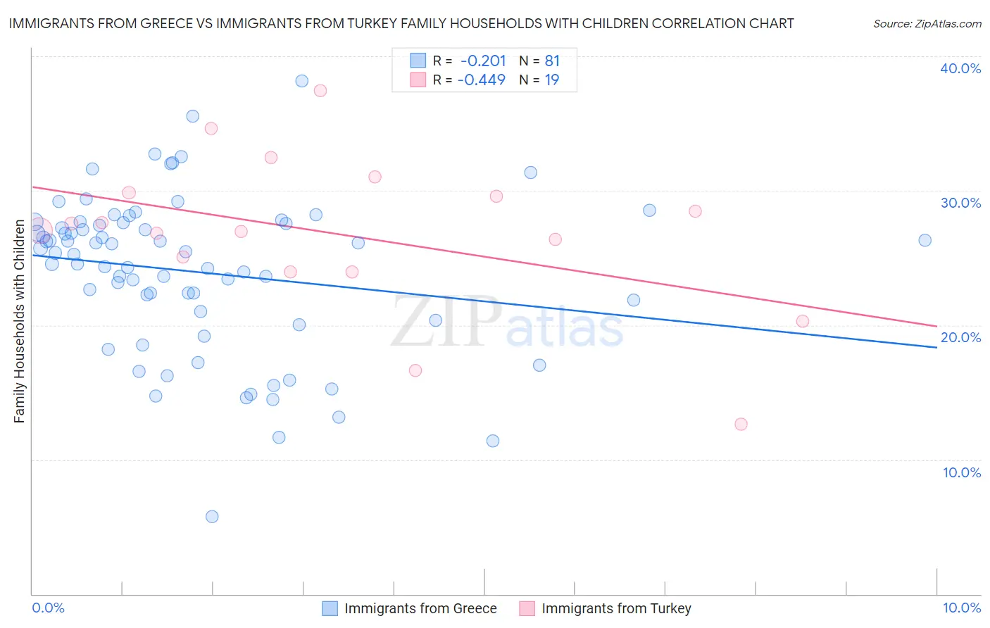 Immigrants from Greece vs Immigrants from Turkey Family Households with Children