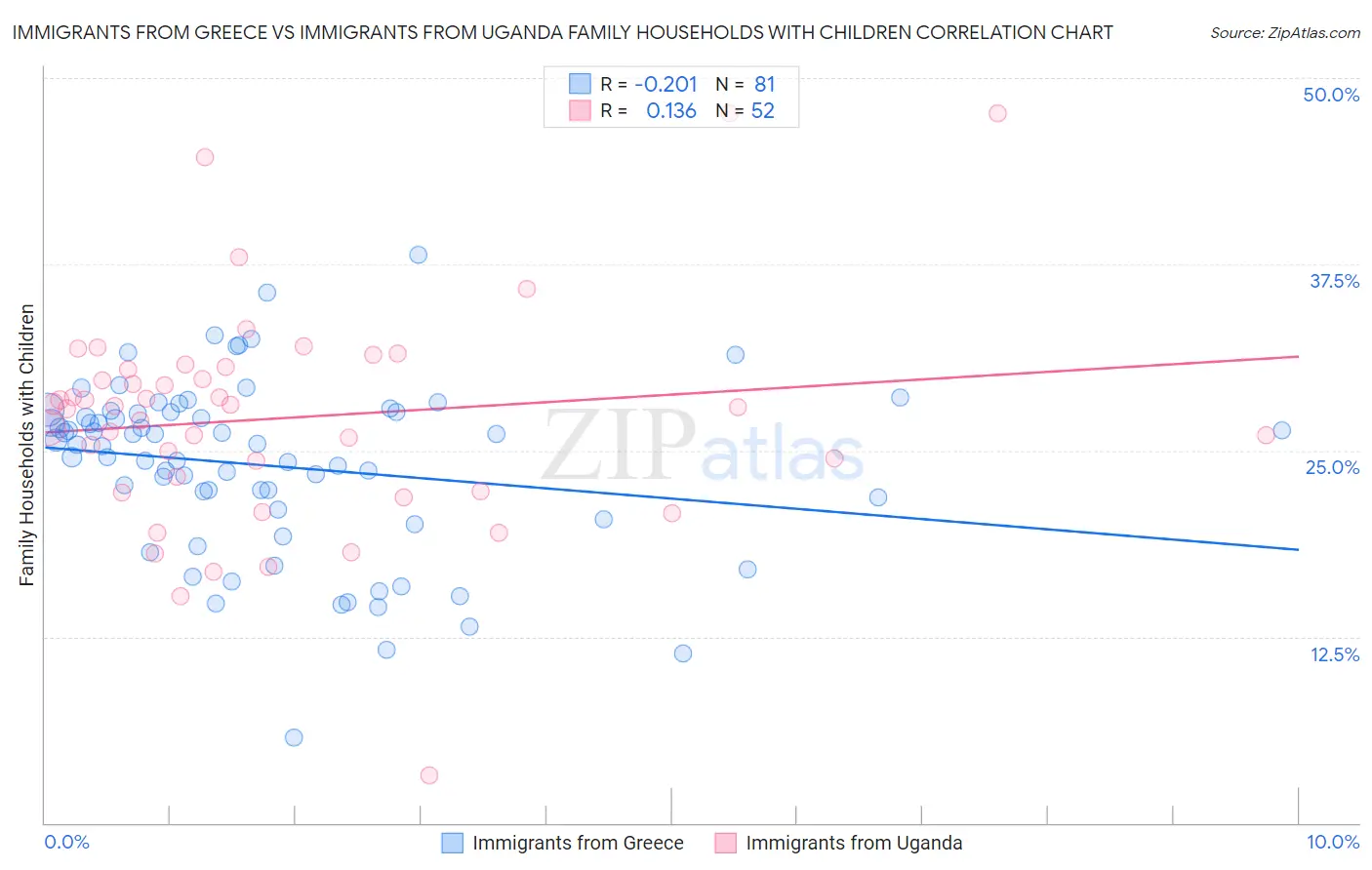 Immigrants from Greece vs Immigrants from Uganda Family Households with Children