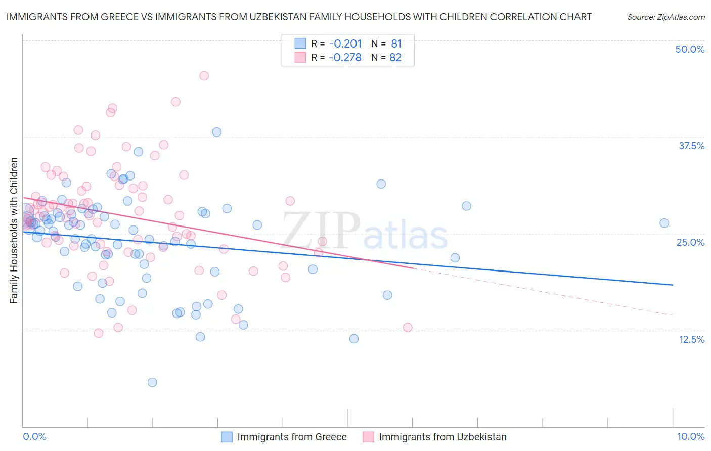 Immigrants from Greece vs Immigrants from Uzbekistan Family Households with Children