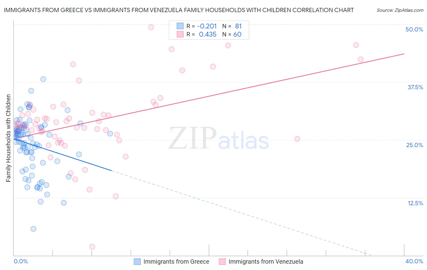 Immigrants from Greece vs Immigrants from Venezuela Family Households with Children