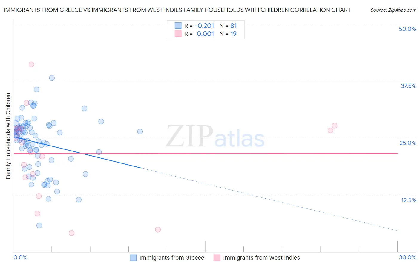 Immigrants from Greece vs Immigrants from West Indies Family Households with Children