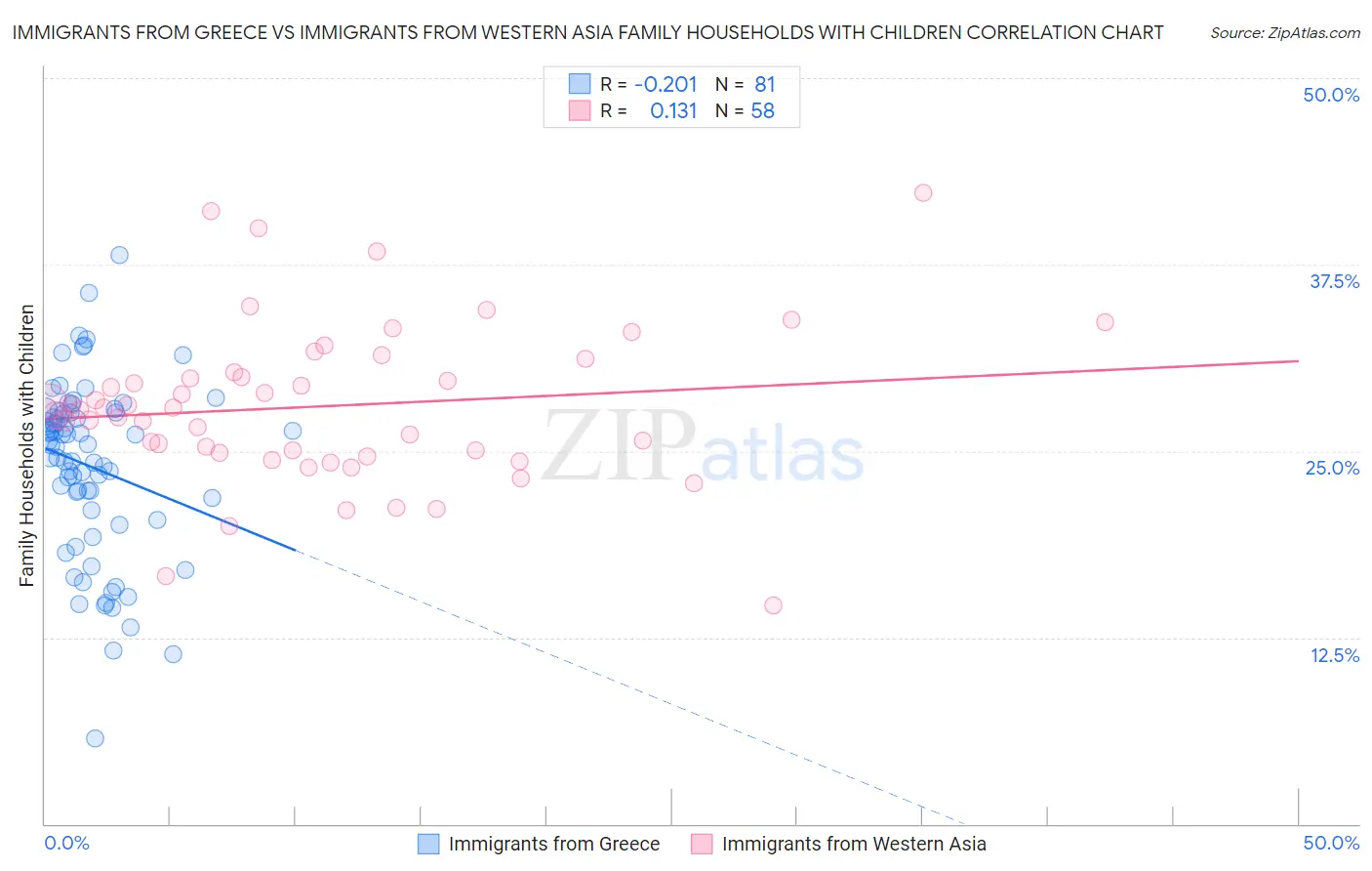 Immigrants from Greece vs Immigrants from Western Asia Family Households with Children