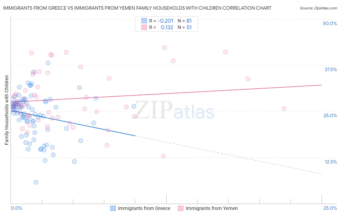 Immigrants from Greece vs Immigrants from Yemen Family Households with Children