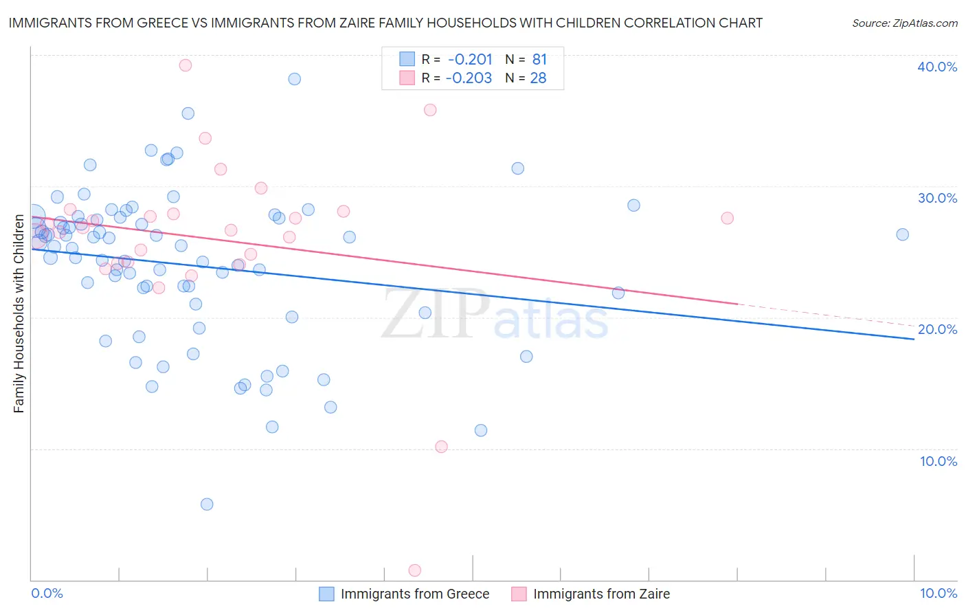 Immigrants from Greece vs Immigrants from Zaire Family Households with Children